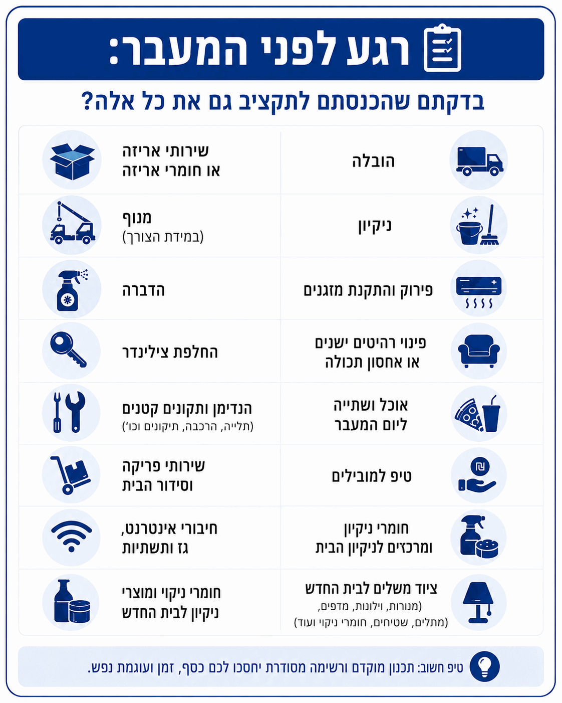 תכנון מוקדם של כל סעיפי ההוצאה יכול לסייע להימנע מהפתעות לא נעימות ביום המעבר.